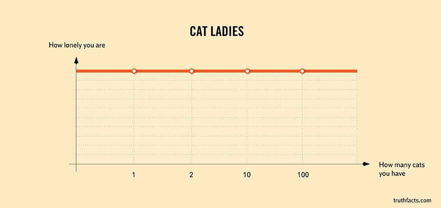 truth-facts-funny-graphs-wumo-12