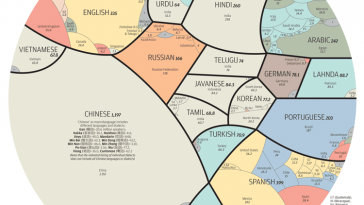 most common languages