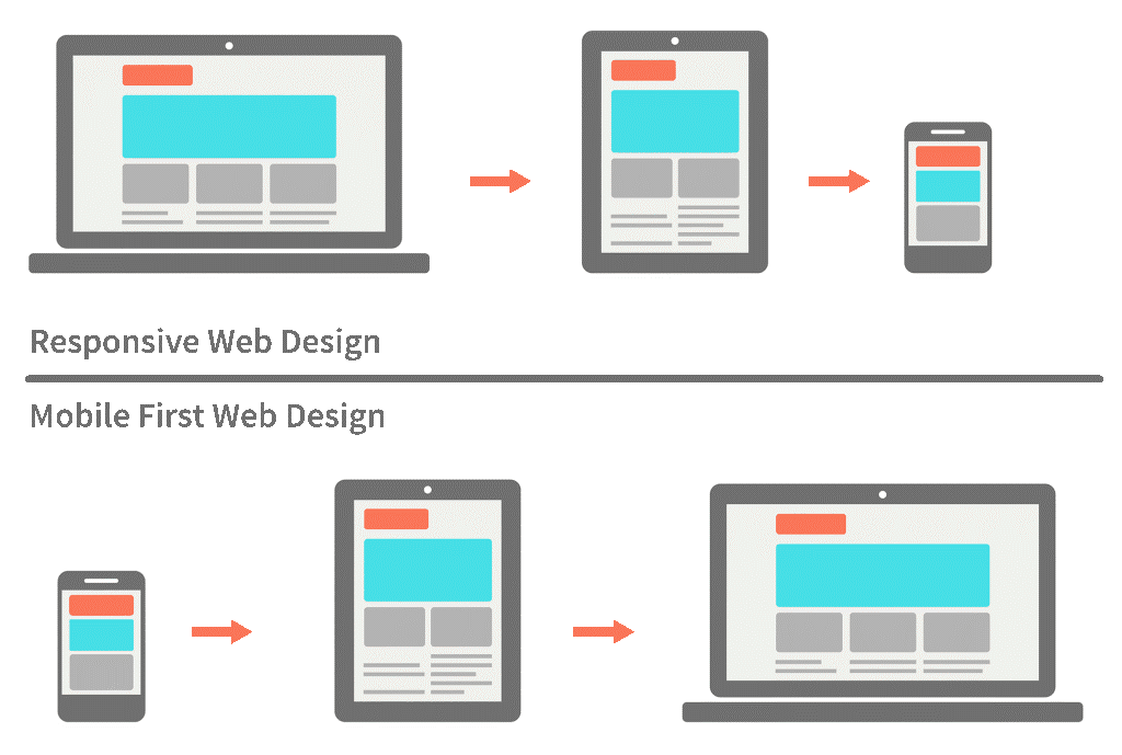 First web. Mobile first. Мобильная версия или адаптивный дизайн. Mobile first дизайн. Адаптивный дизайн и мобильный сайт.