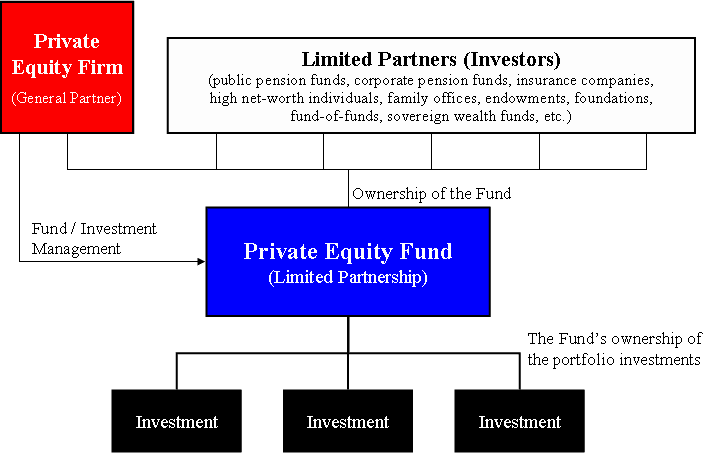 Private Equity Fund Diagram 2018022119 5a8dcbfd57453